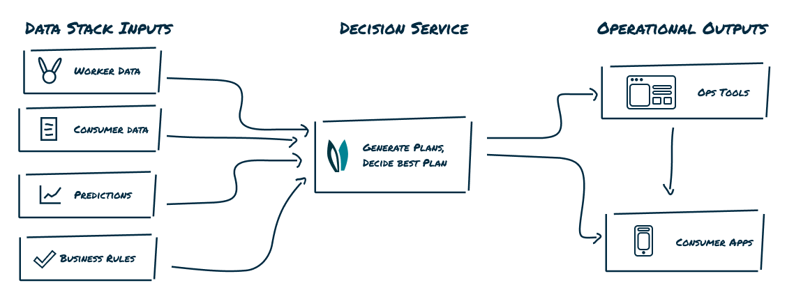 Decision service workflow