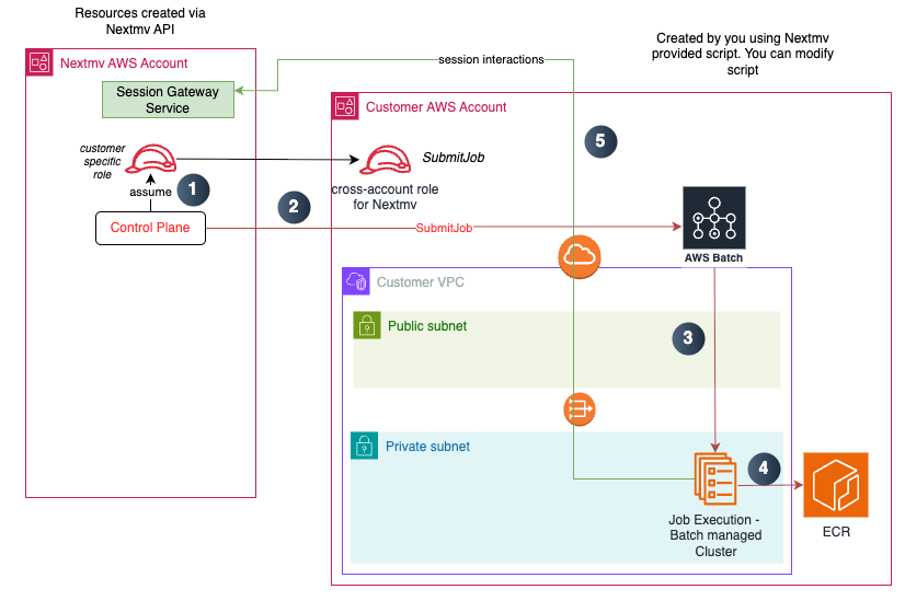 Integration Topology Diagram