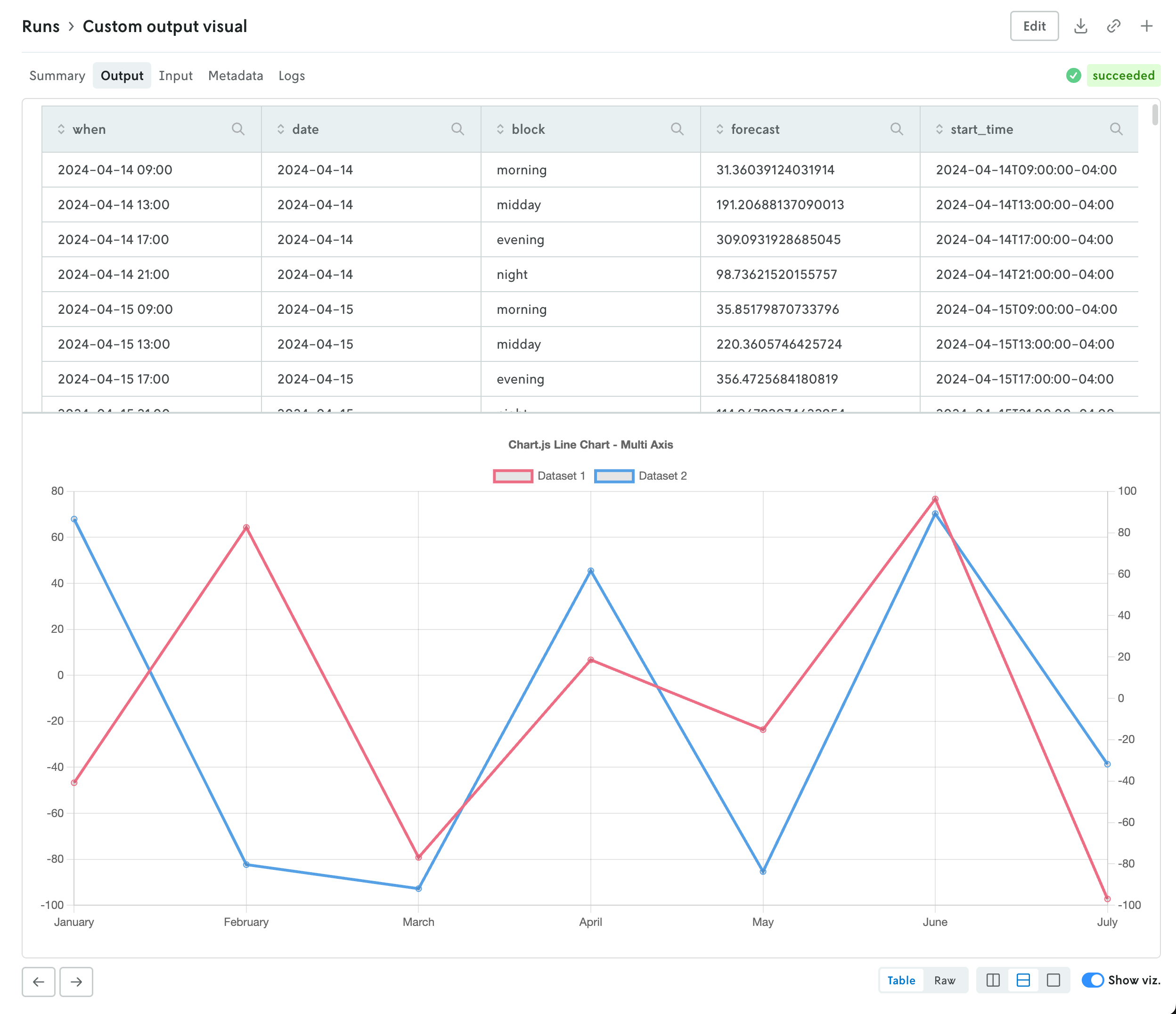 Screenshot showing the output tab of a sample run with a table view of the data in the upper half of the view, and a custom line chart in the lower half.