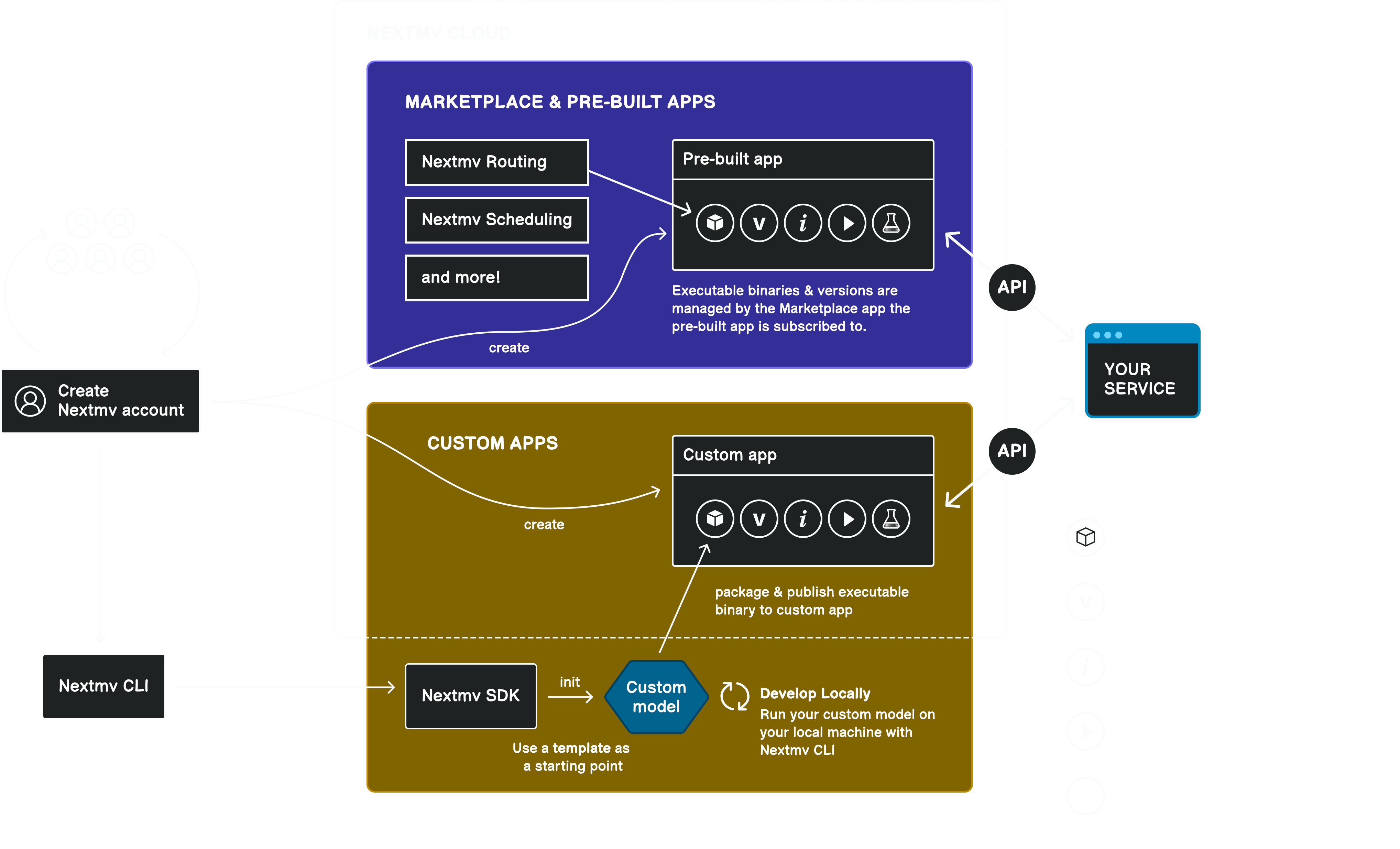 Diagram showing the Nextmv platform overview of creating an account and using Nextmv CLI and SDK to create custom apps.