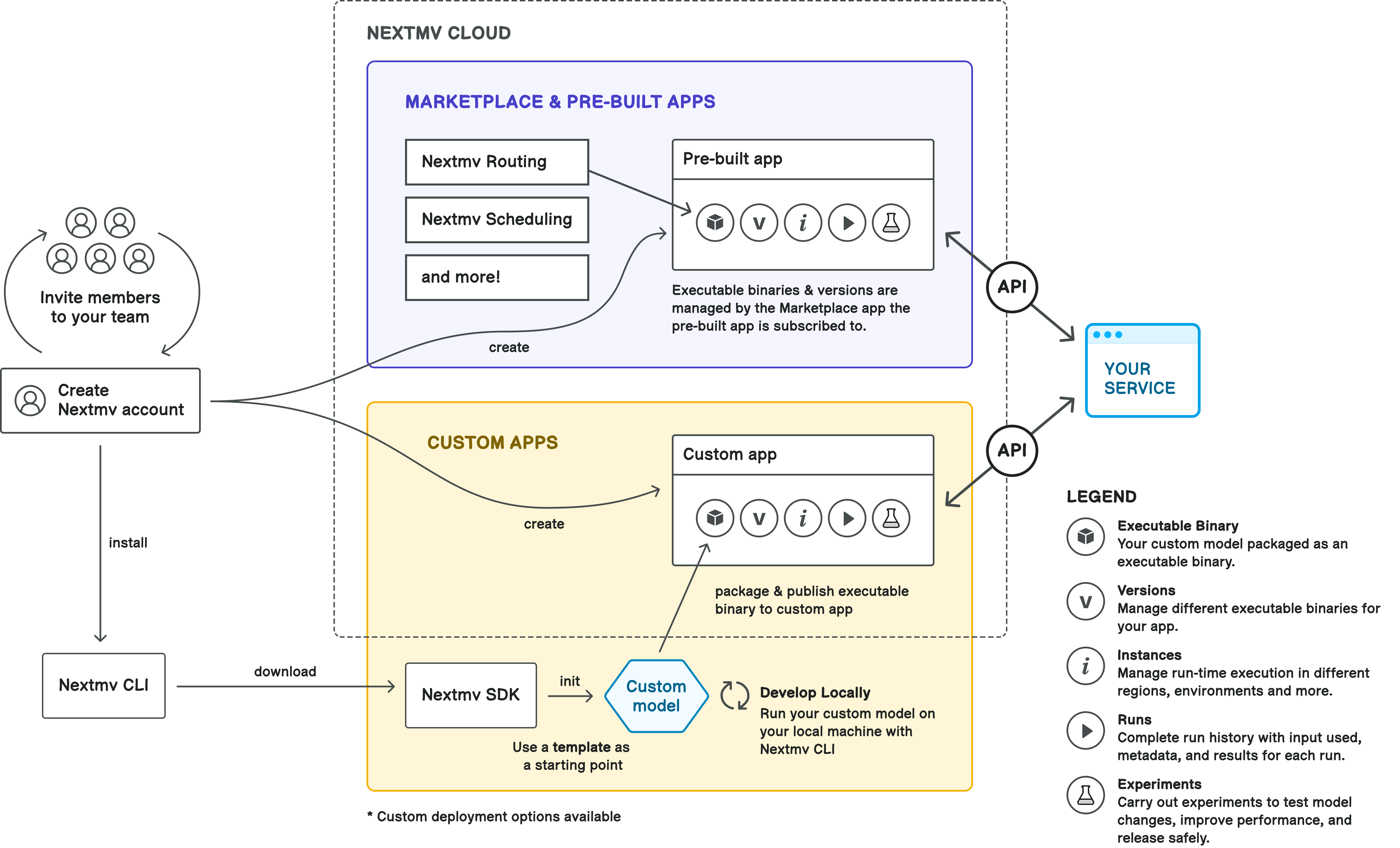 Diagram showing the Nextmv platform overview of creating an account and using Nextmv CLI and SDK to create custom apps.